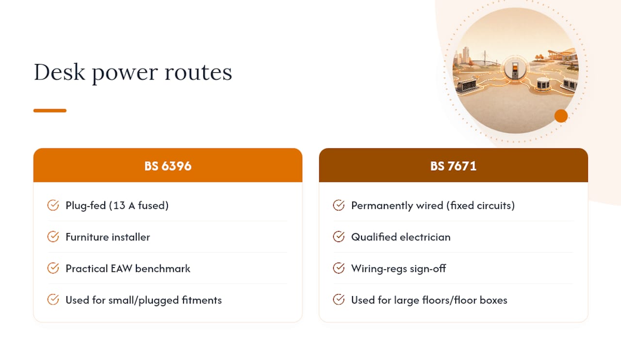 BS 6396 and BS 7671 installation routes