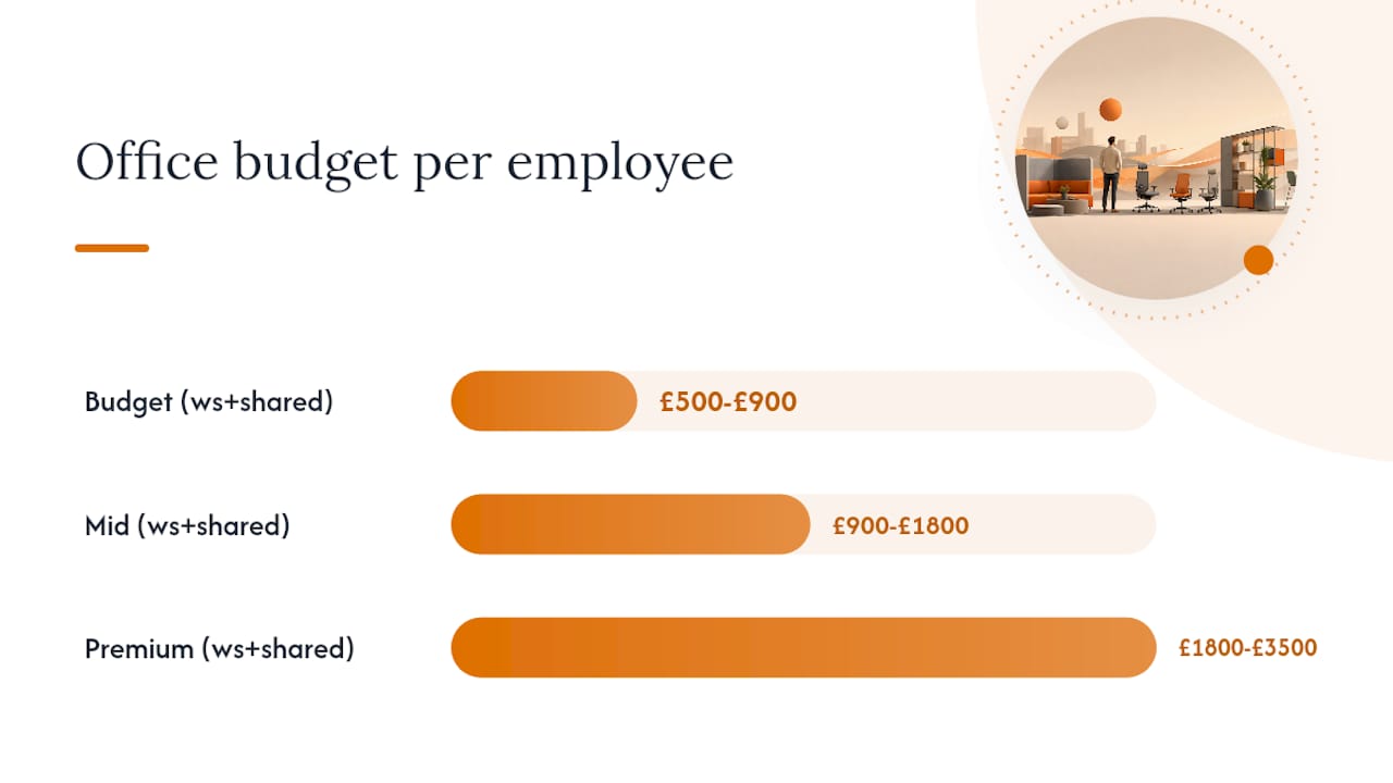 Three UK office furniture budget bands