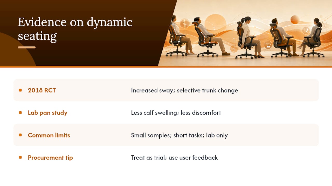 What the evidence says about dynamic or 'active' executive seating — overview diagram