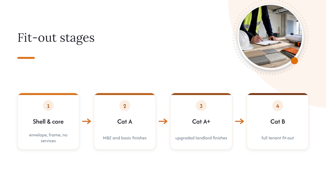 Shell and core, and Cat A+: how the stages relate — overview diagram