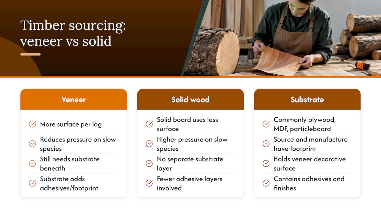 Where does the timber in your furniture actually come from? — overview diagram