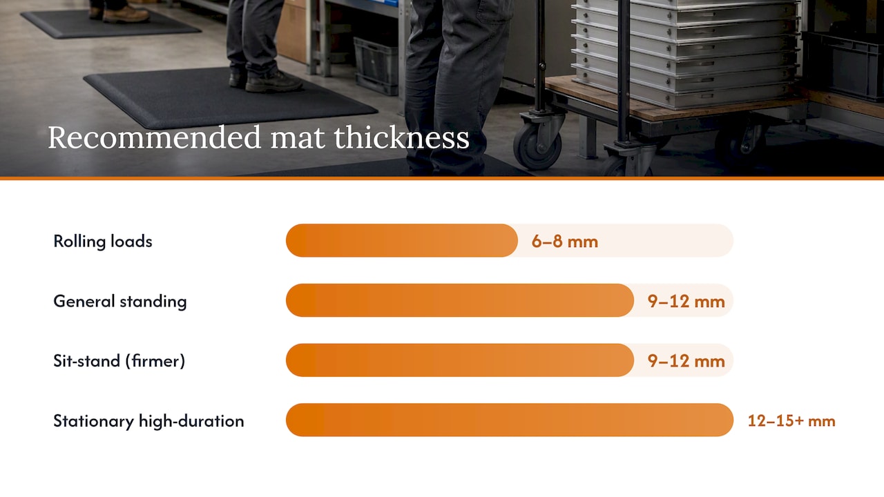 Four task-based anti-fatigue mat thickness ranges