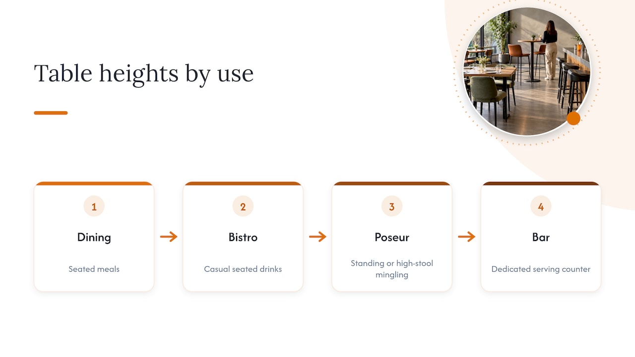 Comparison of dining bistro poseur and bar heights
